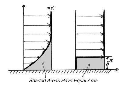 Boundary Layer Parameters Boundary Layer Parameters